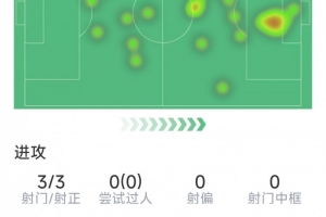 梅里诺本场数据：1粒进球，3次射门均射正，1次关键传球