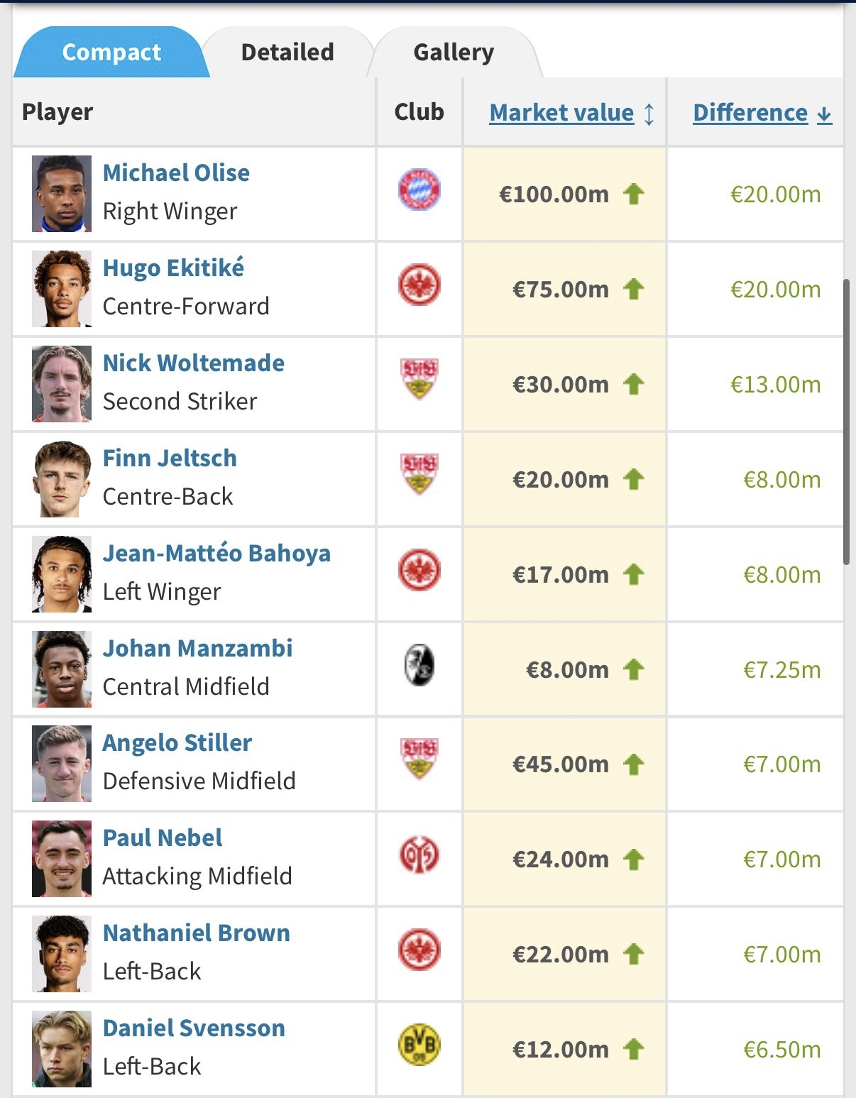 德转德甲身价涨幅榜：奥利塞、埃基蒂克涨幅2000万领跑